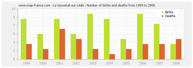 La Sauvetat-sur-Lède : Number of births and deaths from 1999 to 2008